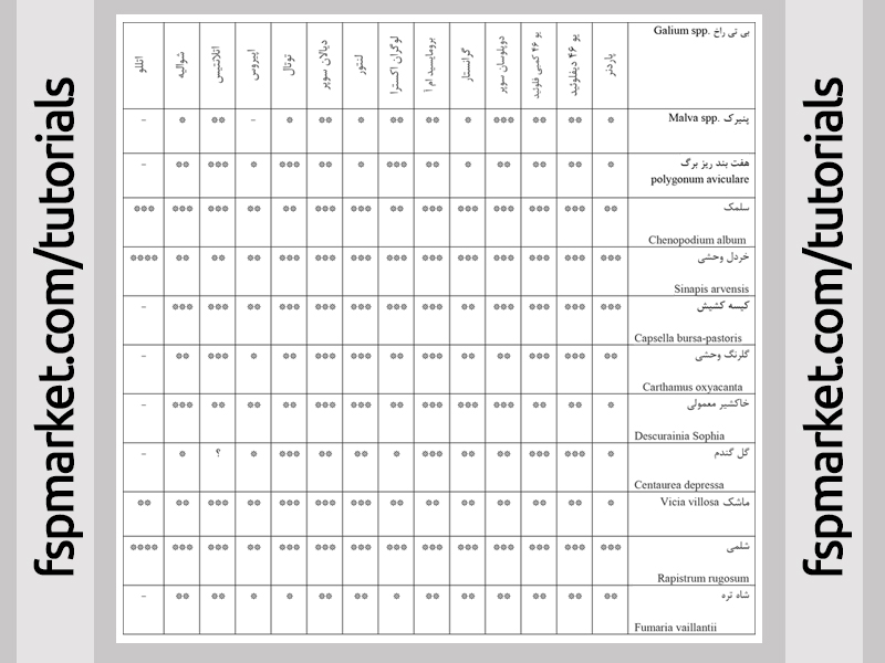 جدول زیر کارایی پهن برگ کش های ثبت شده برای مزارع گندم و جو کشور بر روی علف های هرز پهن برگ